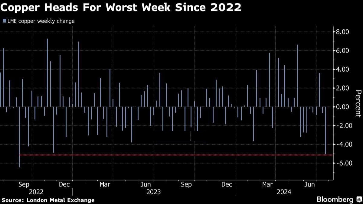بدترین هفته مس از سال ۲۰۲۲ / مصرف مس در چین صفر می‌شود؟