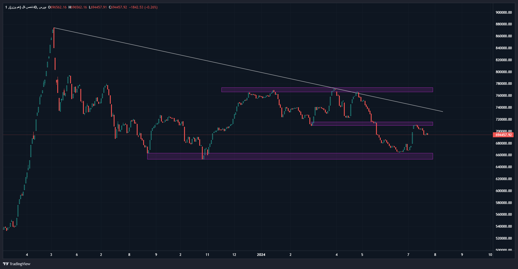 بورس همچنان در فاز انتظار