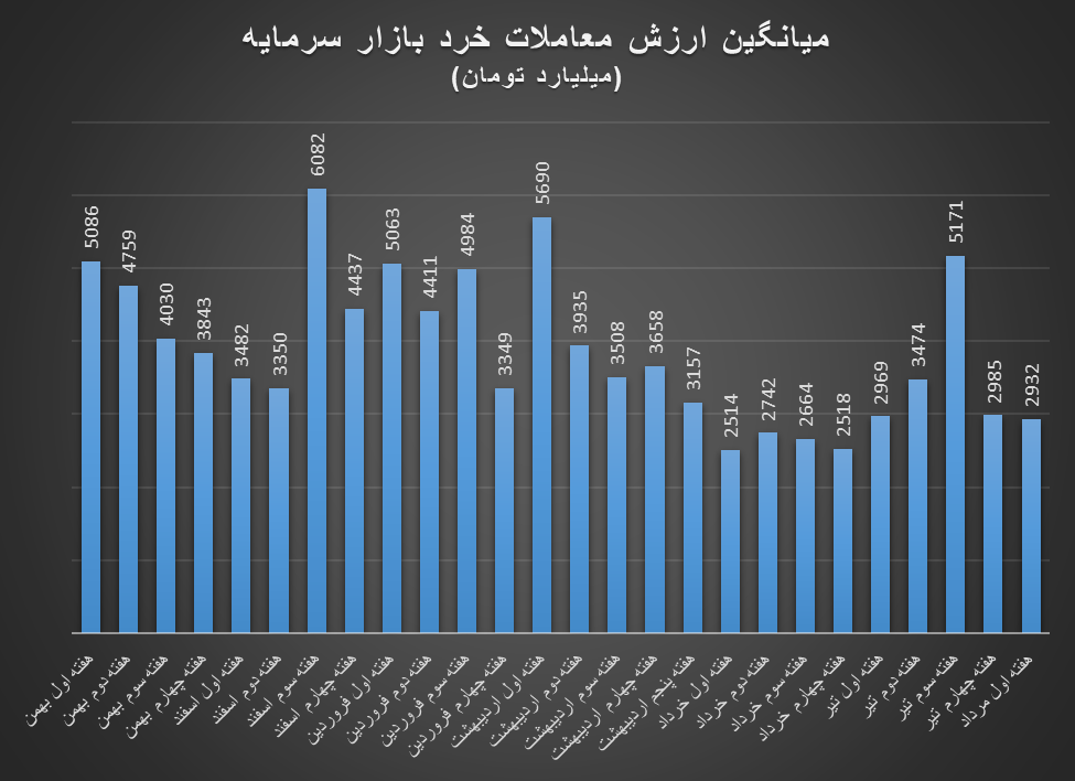 بورس همچنان در فاز انتظار