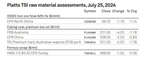 ریزش شدید قیمت مواد اولیه در زنجیره فولاد