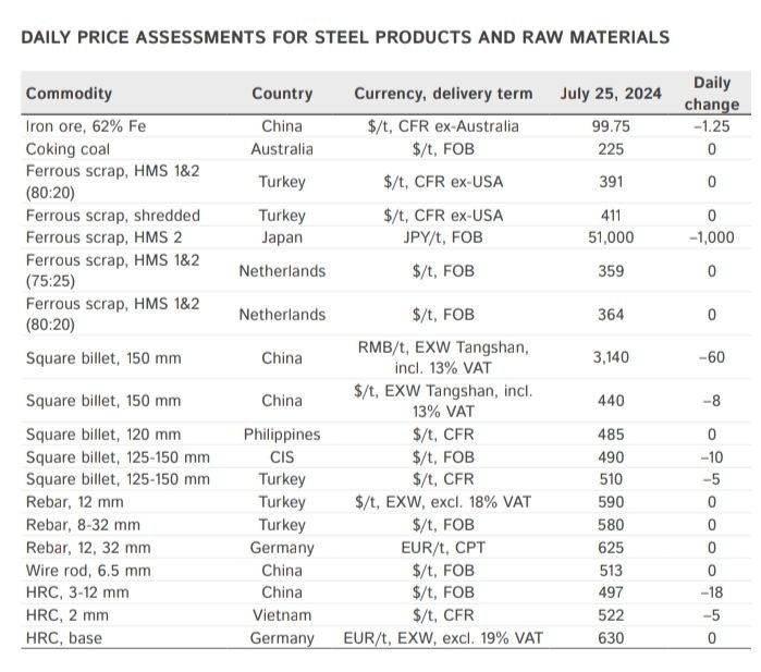 ریزش شدید قیمت مواد اولیه در زنجیره فولاد