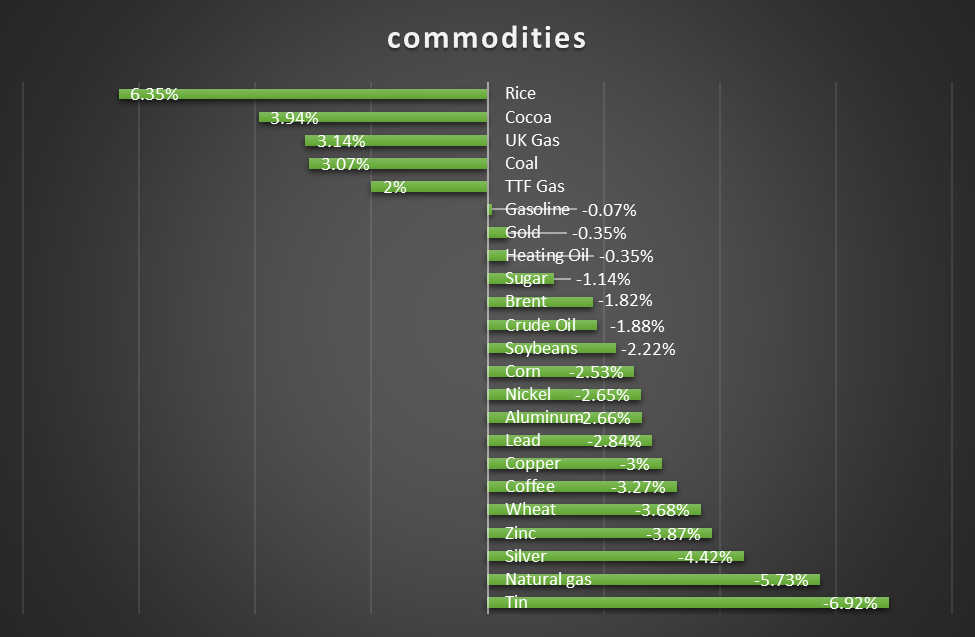 قیمت کامودیتیها بر مدار نزول