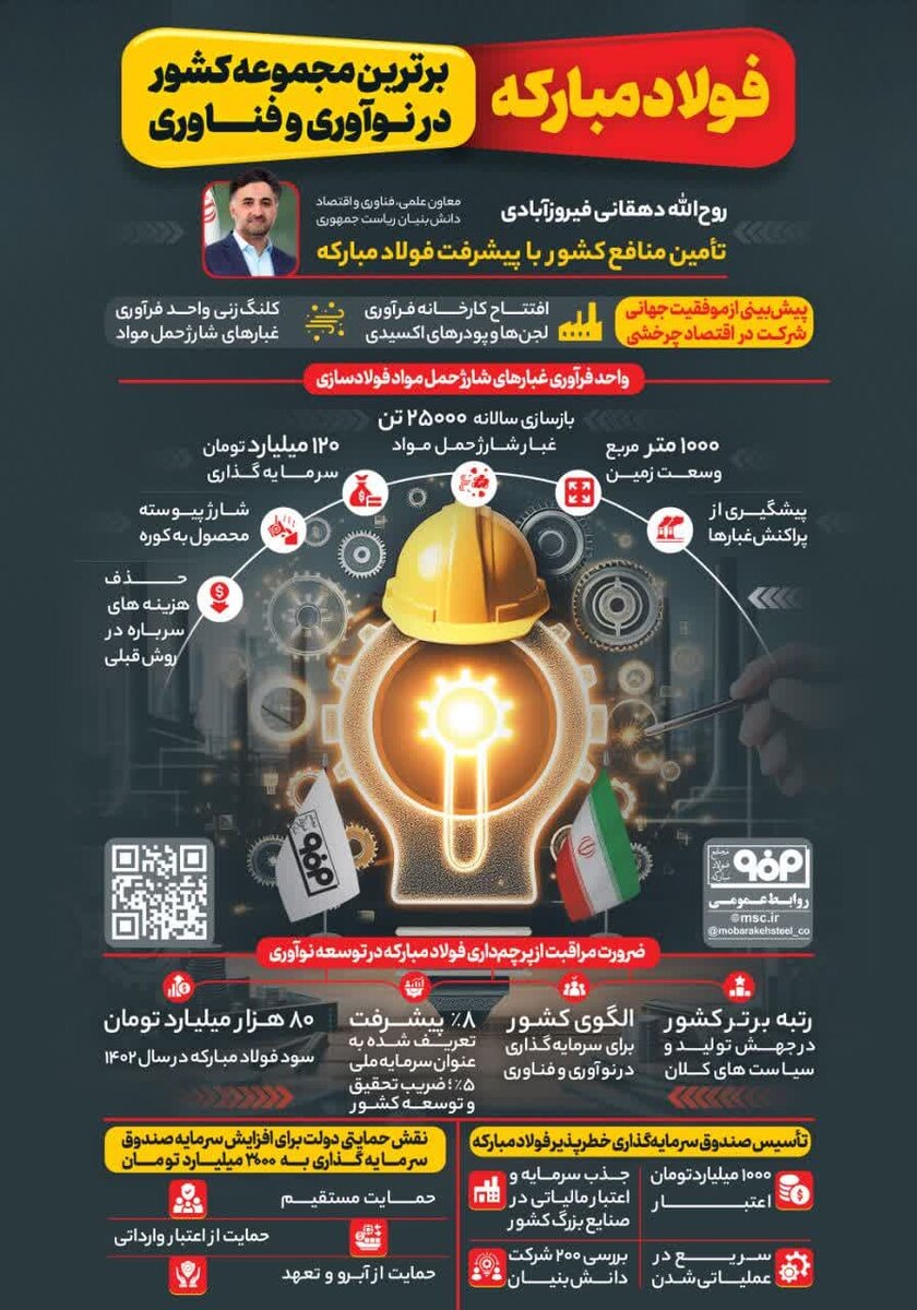 فولادمبارکه برترین مجموعه کشور در نوآوری و فناوری