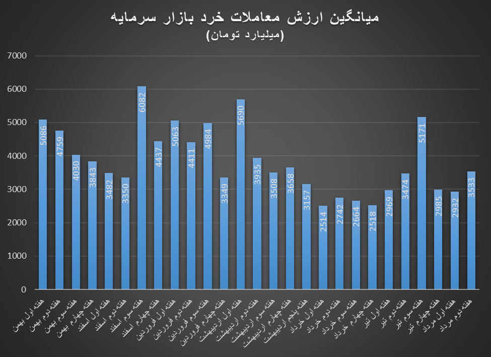 احتمال حمایت از بورس در هفته آتی