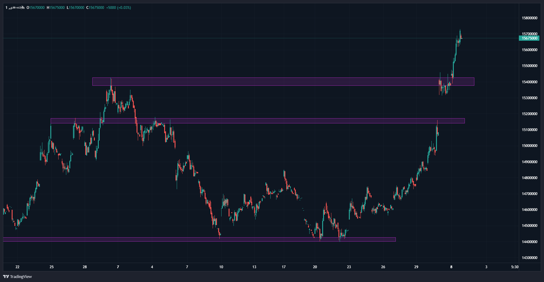 رشد قیمتها در بازار طلا با چراغ سبز انس / پیشبینی قیمت طلا در هفته پیشرو