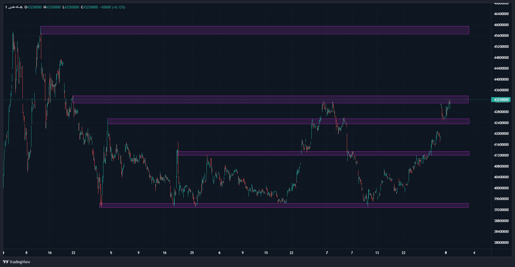 رشد قیمتها در بازار طلا با چراغ سبز انس / پیشبینی قیمت طلا در هفته پیشرو