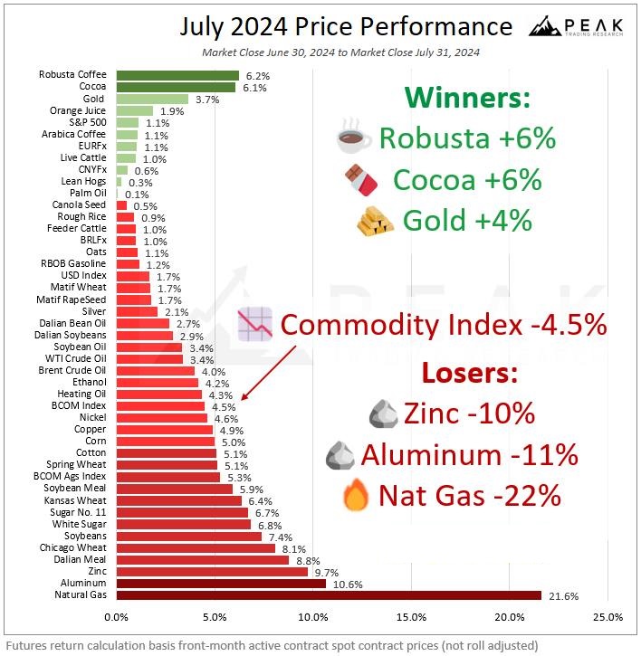 بدترین ماه کامودیتیها از می ۲۰۲۳ تا کنون رقم خورد