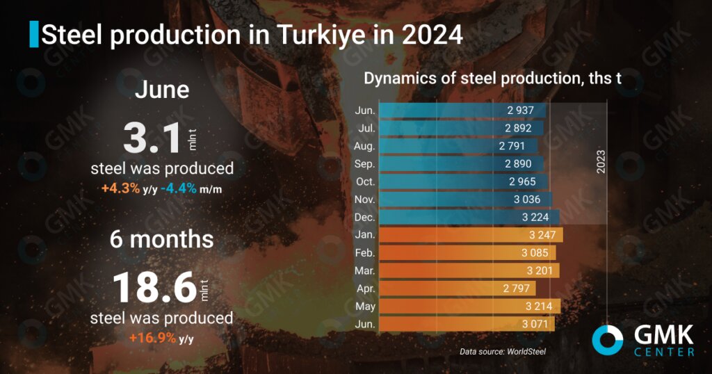 متوسط تولید ماهانه فولاد در ترکیه اعلام شد