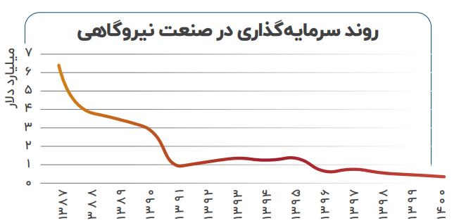 ناترازی برق و تراز تجاری منفی کشور