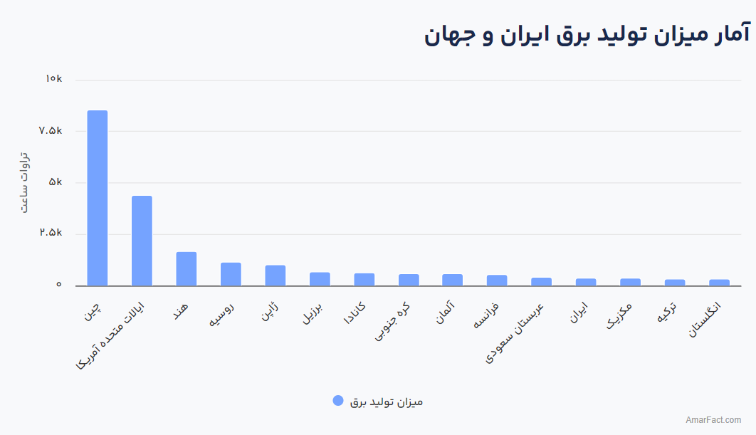 ناترازی برق و تراز تجاری منفی کشور