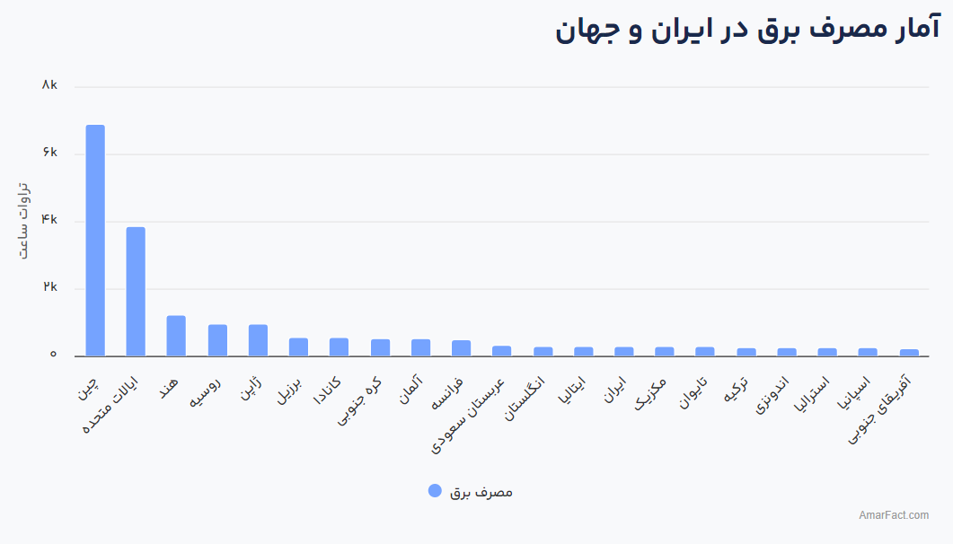 ناترازی برق و تراز تجاری منفی کشور