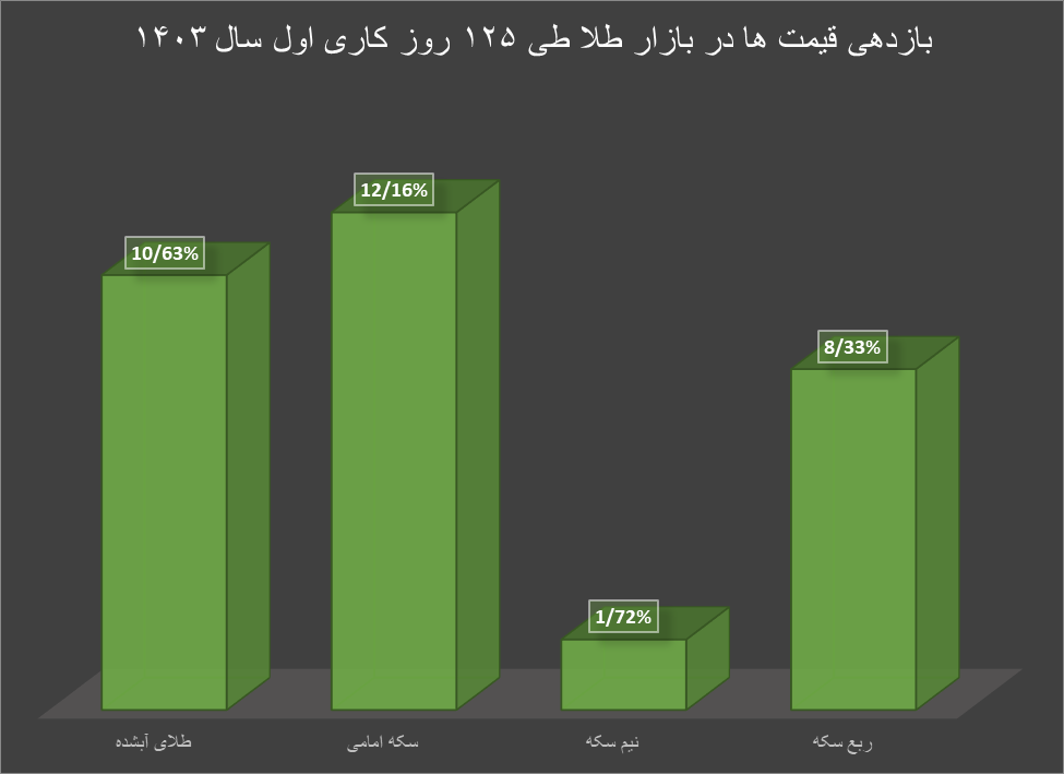 بازدهی مناسب بازار طلا در سال جاری