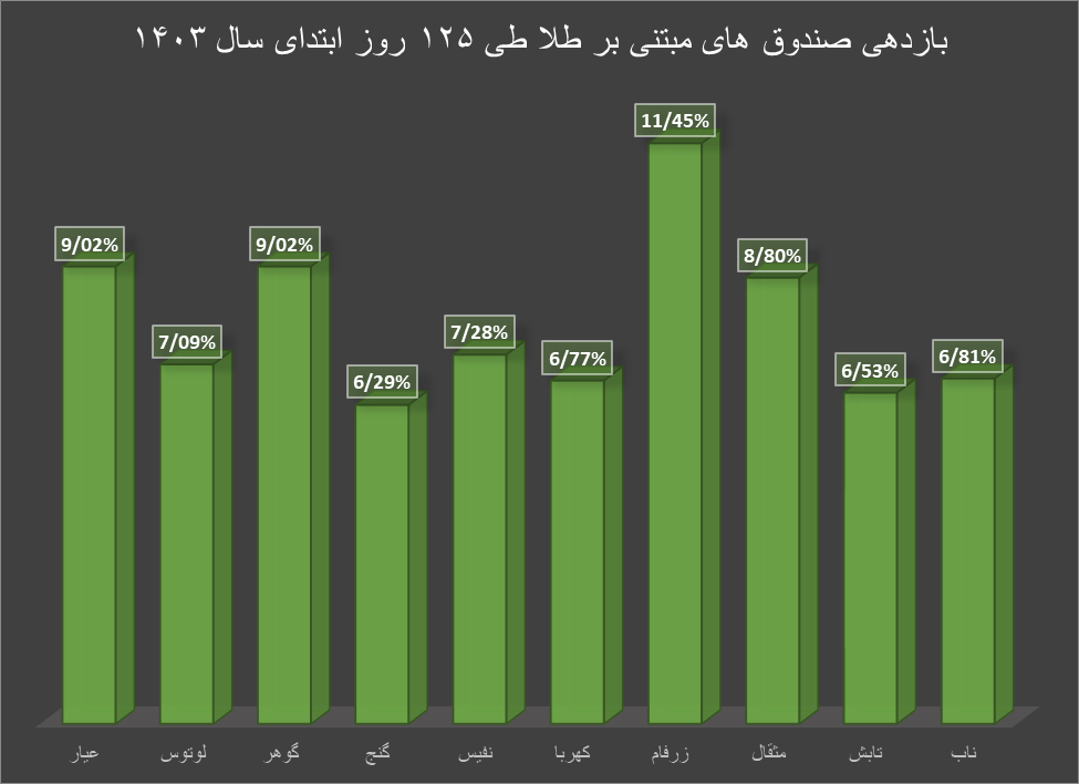 بازدهی مناسب بازار طلا در سال جاری