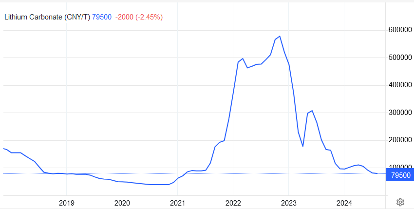توسعه معادن لیتیوم، قیمتها را ریزشی کرد