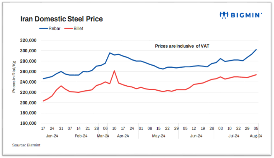 آگوست ماه صعودی برای شمش فولادی و میلگرد ایران