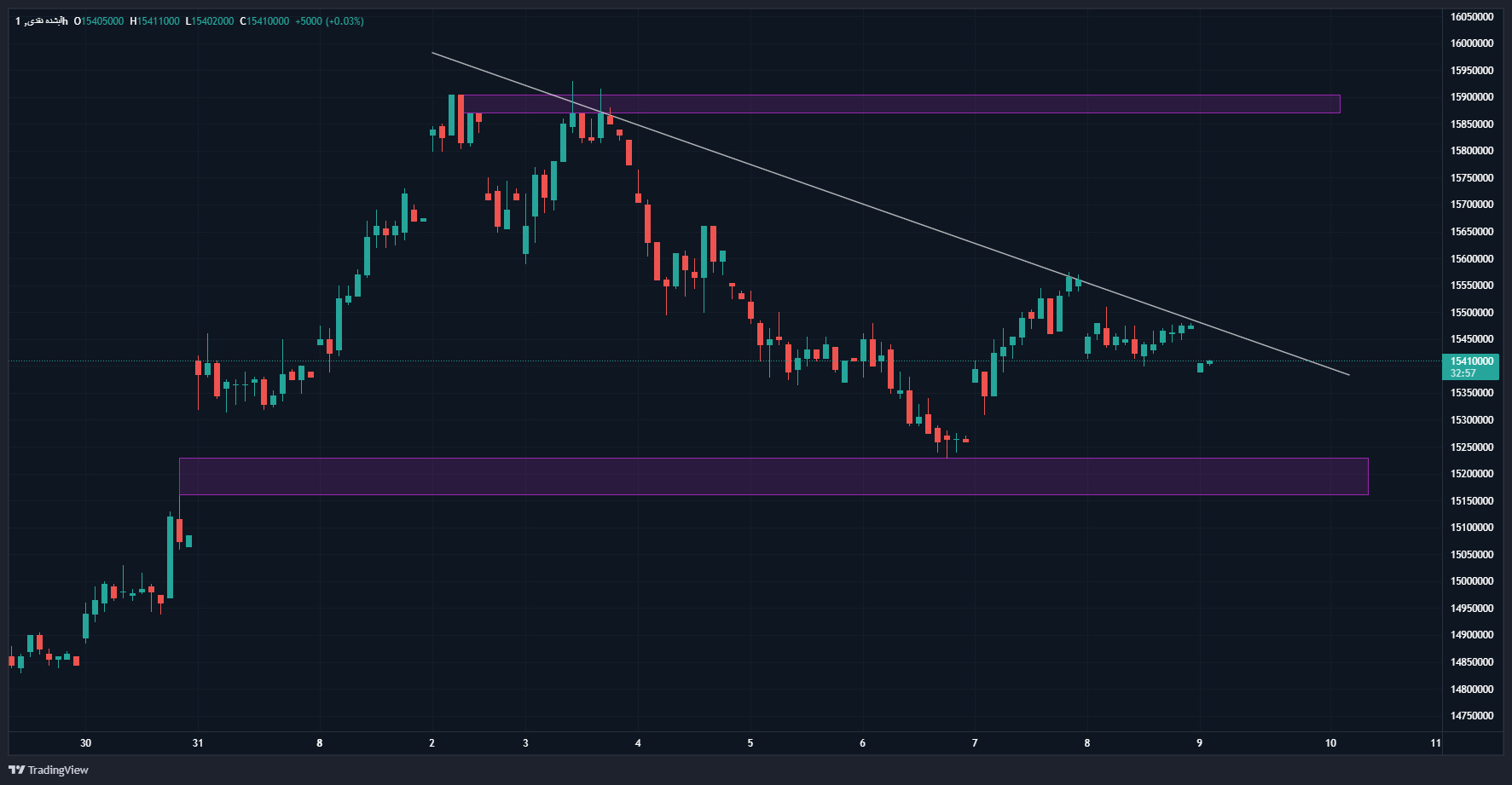 ریزش قیمت طلای آبشده با عقب نشینی انس طلا/ پیشبینی قیمت طلا در معاملات هفته جاری