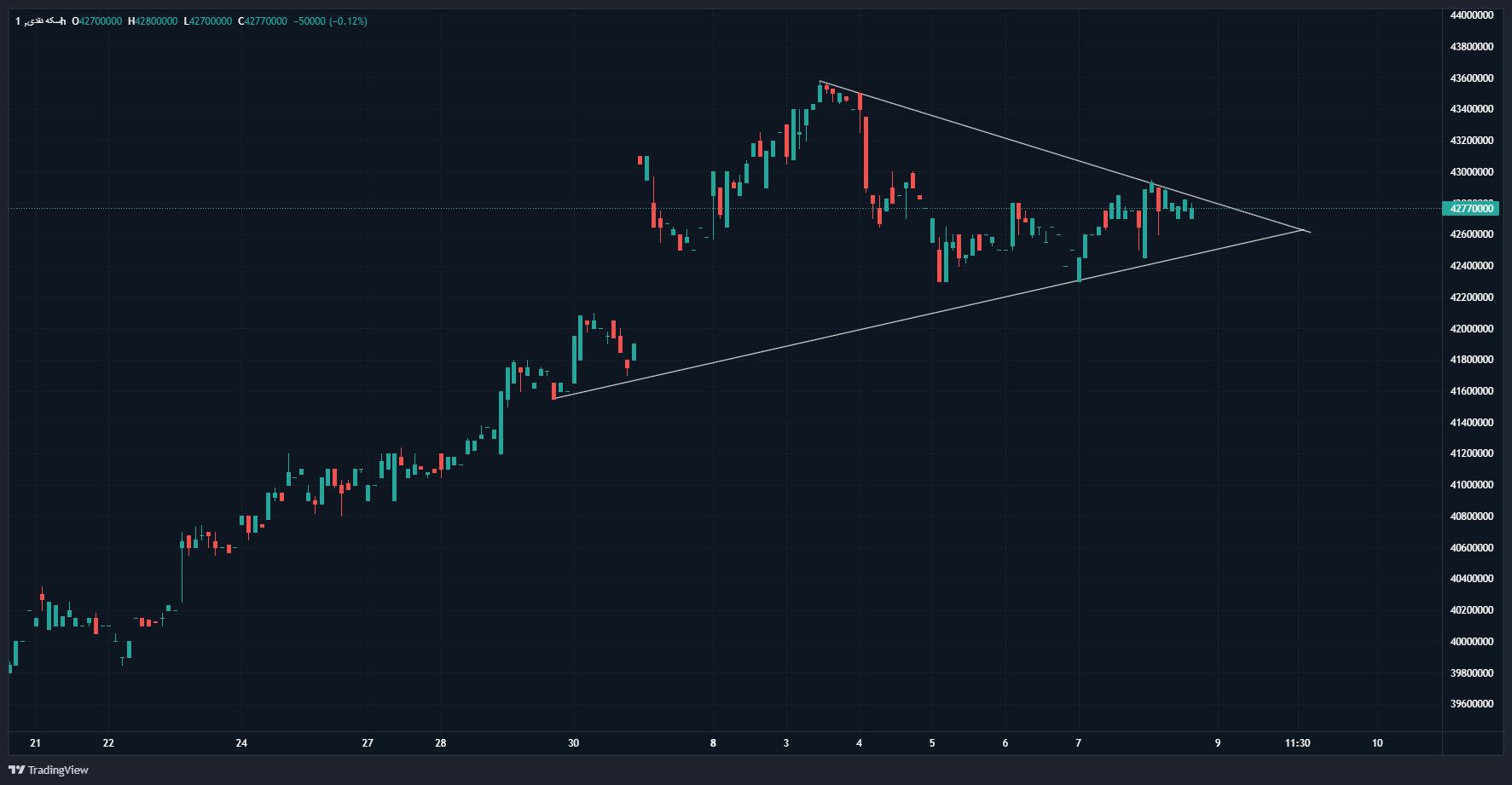 ریزش قیمت طلای آبشده با عقب نشینی انس طلا/ پیشبینی قیمت طلا در معاملات هفته جاری