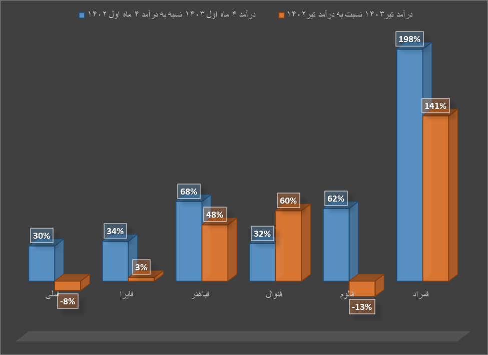 کارنامه ۴ ماه اول تولیدکنندگان داخلی مس و آلومینیوم