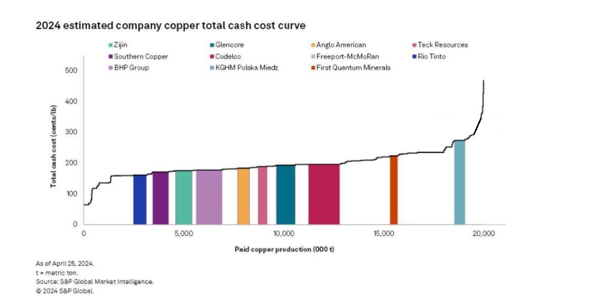 رقابت غولهای معدنی برای تولید مس ارزانتر