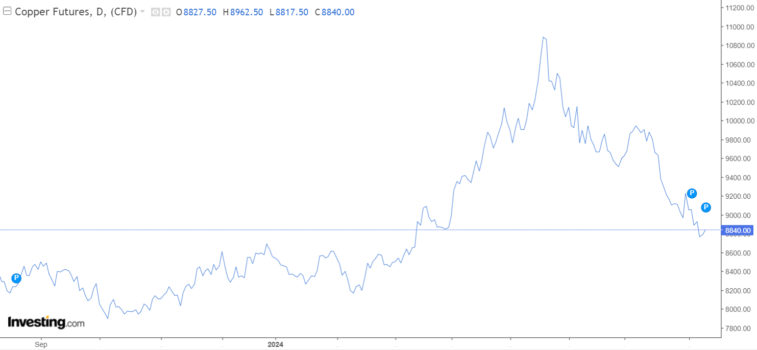 ذخایر مس سر به فلک کشید!