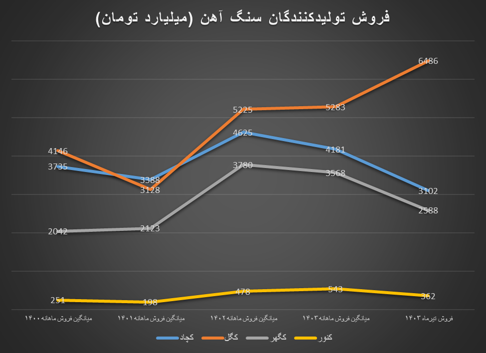 کاهش فروش تولیدکنندگان معدنی / سنگ‌آهن در تیرماه کم فروش بود