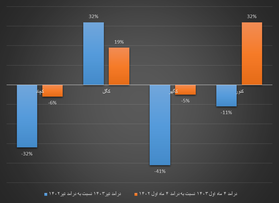 کاهش فروش تولیدکنندگان معدنی / سنگ‌آهن در تیرماه کم فروش بود