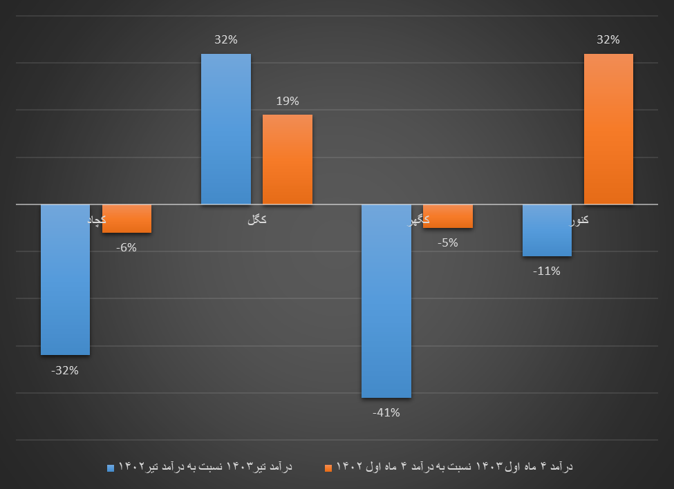 کاهش فروش تولیدکنندگان معدنی / سنگآهن در تیرماه کم فروش بود