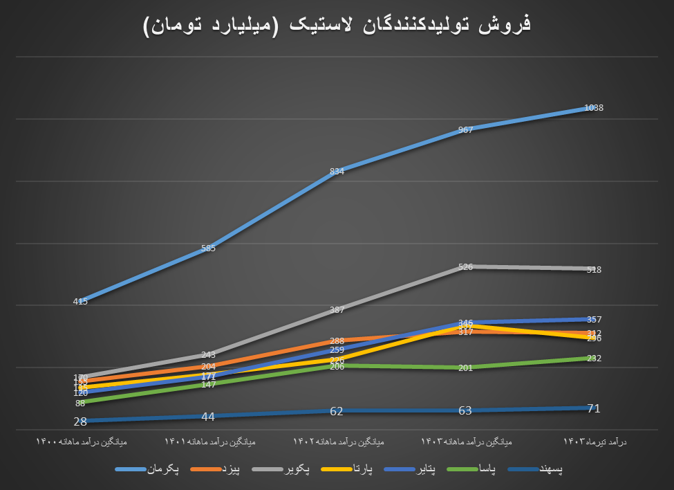 افزایش ۳۸ درصدی فروش لاستیک در ۴ ماه ابتدایی ۱۴۰۳