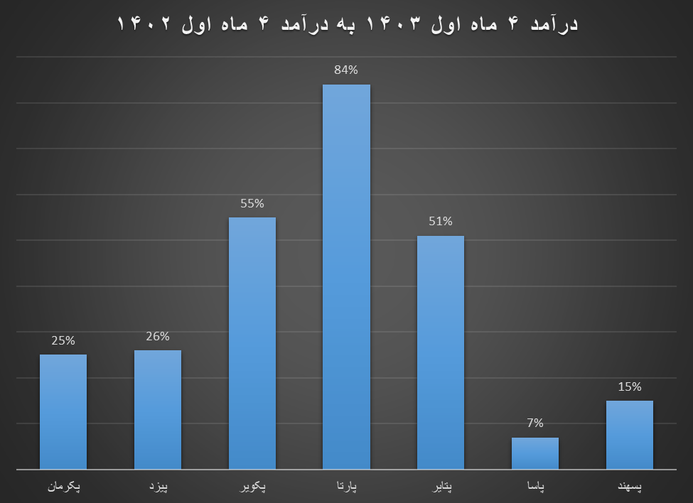 افزایش ۳۸ درصدی فروش لاستیک در ۴ ماه ابتدایی ۱۴۰۳