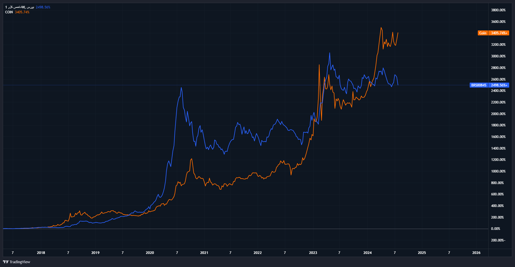 شاخص کل بورس تا مهرماه ۱۴۰۳ به ۳ میلیون واحد میرسد؟