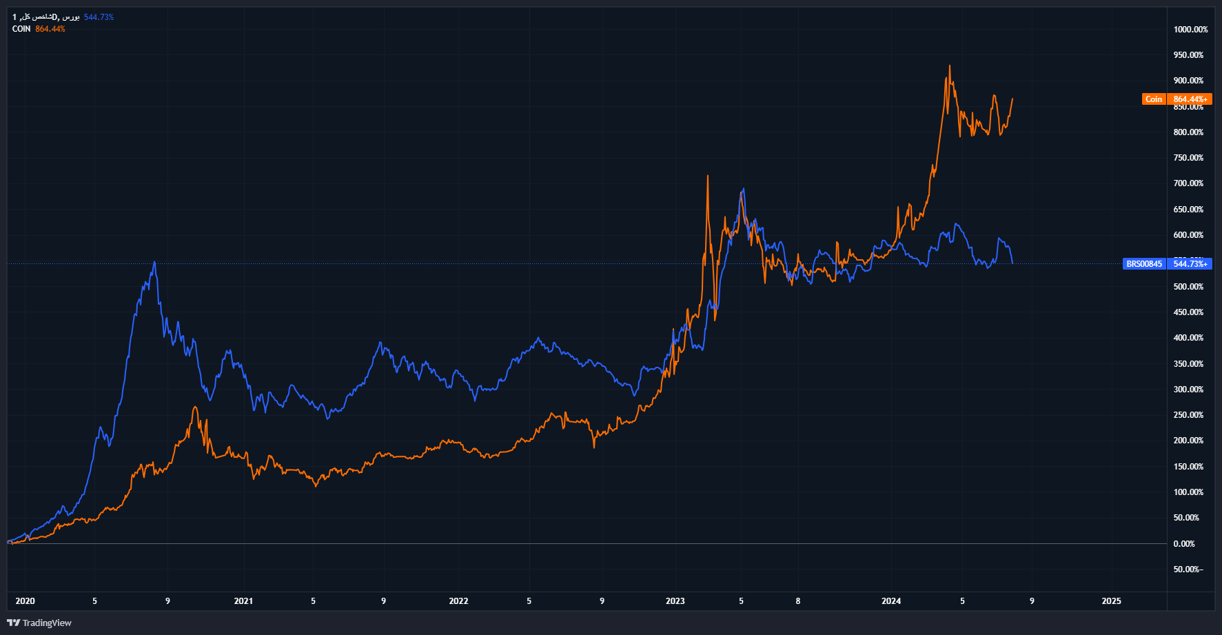 شاخص کل بورس تا مهرماه ۱۴۰۳ به ۳ میلیون واحد میرسد؟