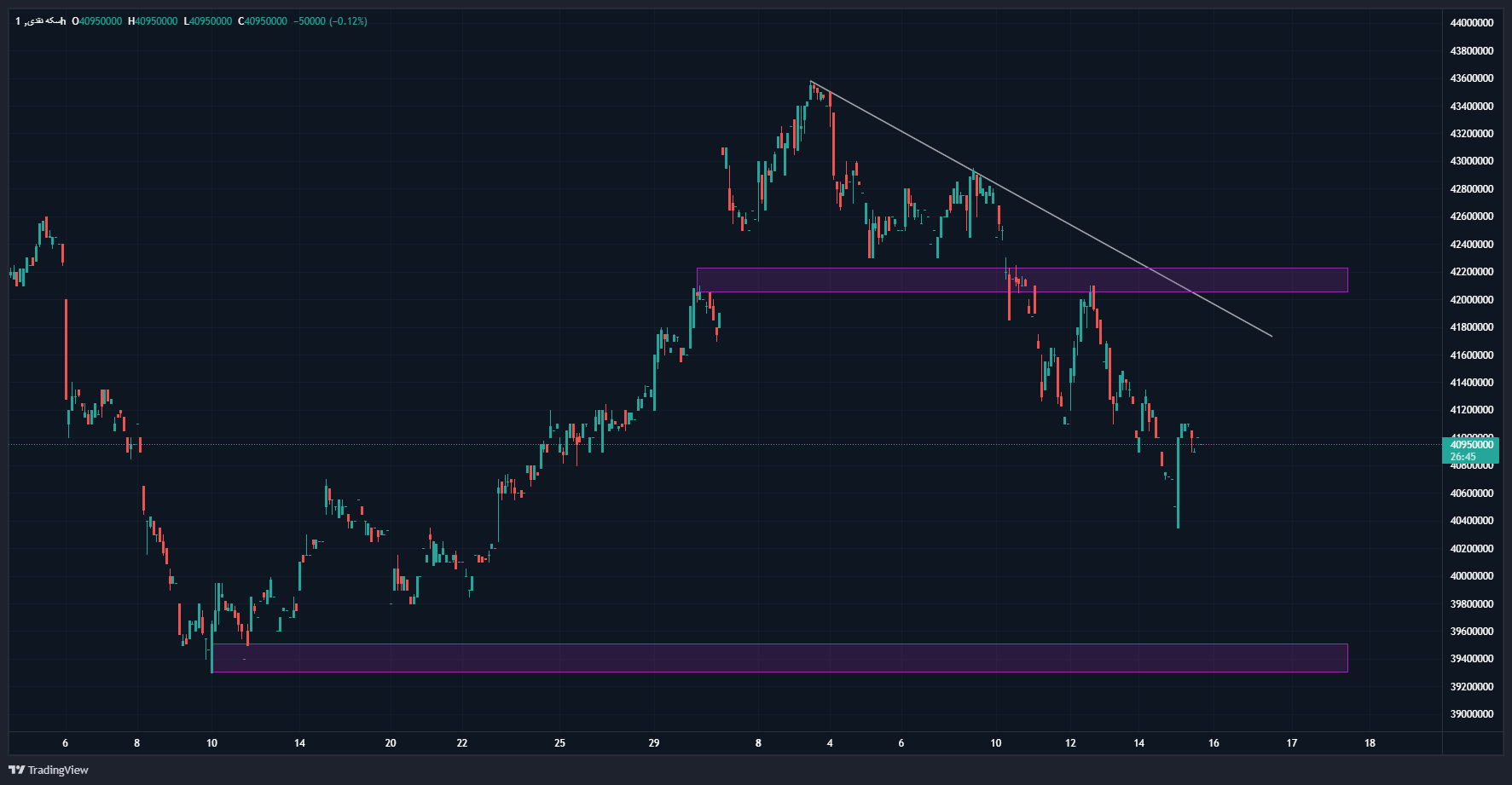 کاهش قیمت طلا و سکه همزمان با آغاز ثبتنام خودرو