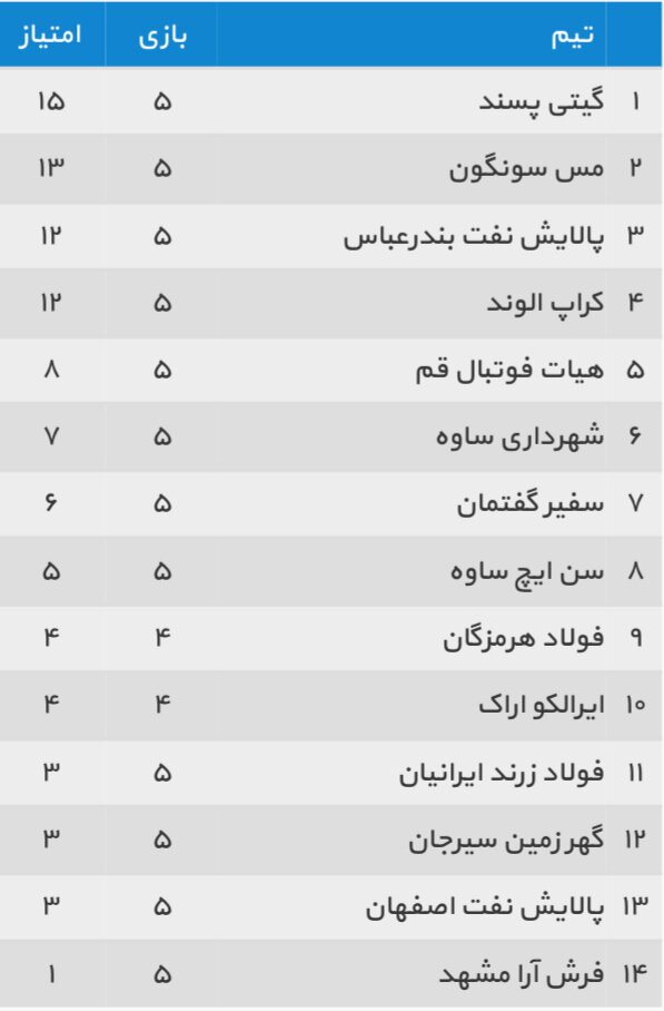 برنامه هفته ششم لیگ برتر فوتسال