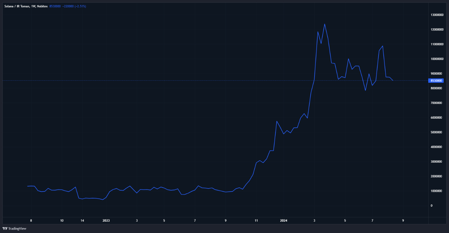 رشد سرمایهگذاری ایرانیها در بازار رمزارزها/ علاقه ایرانیها به خرید میمکوینهای کریپتو کارنسی