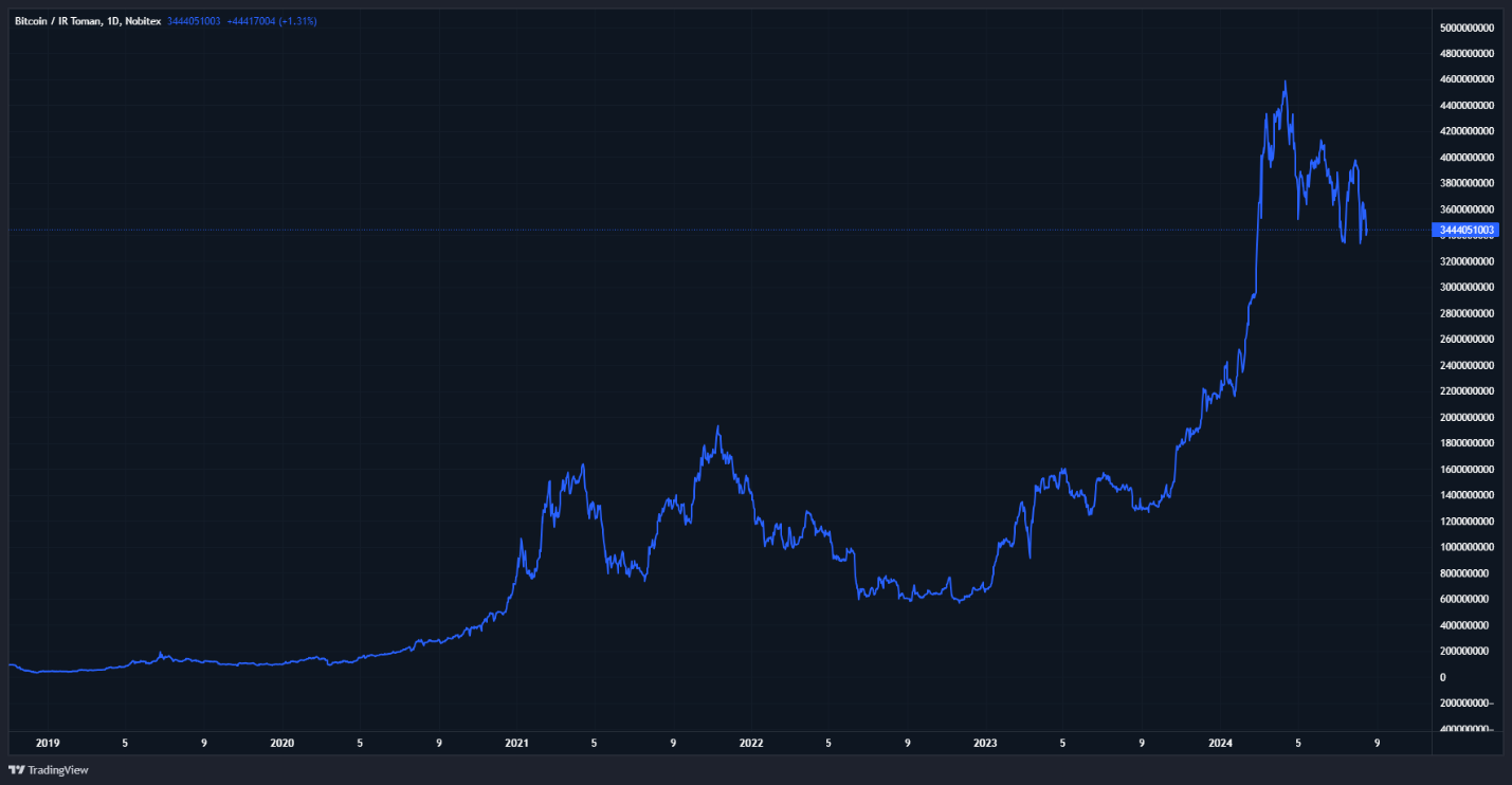 رشد سرمایهگذاری ایرانیها در بازار رمزارزها/ علاقه ایرانیها به خرید میمکوینهای کریپتو کارنسی