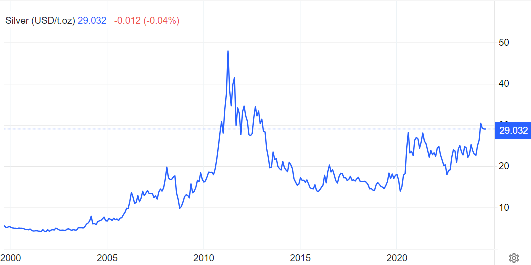واردات کمسابقه نقره توسط چینیها / اژدها پس از طلا، حالا نقره میخرد
