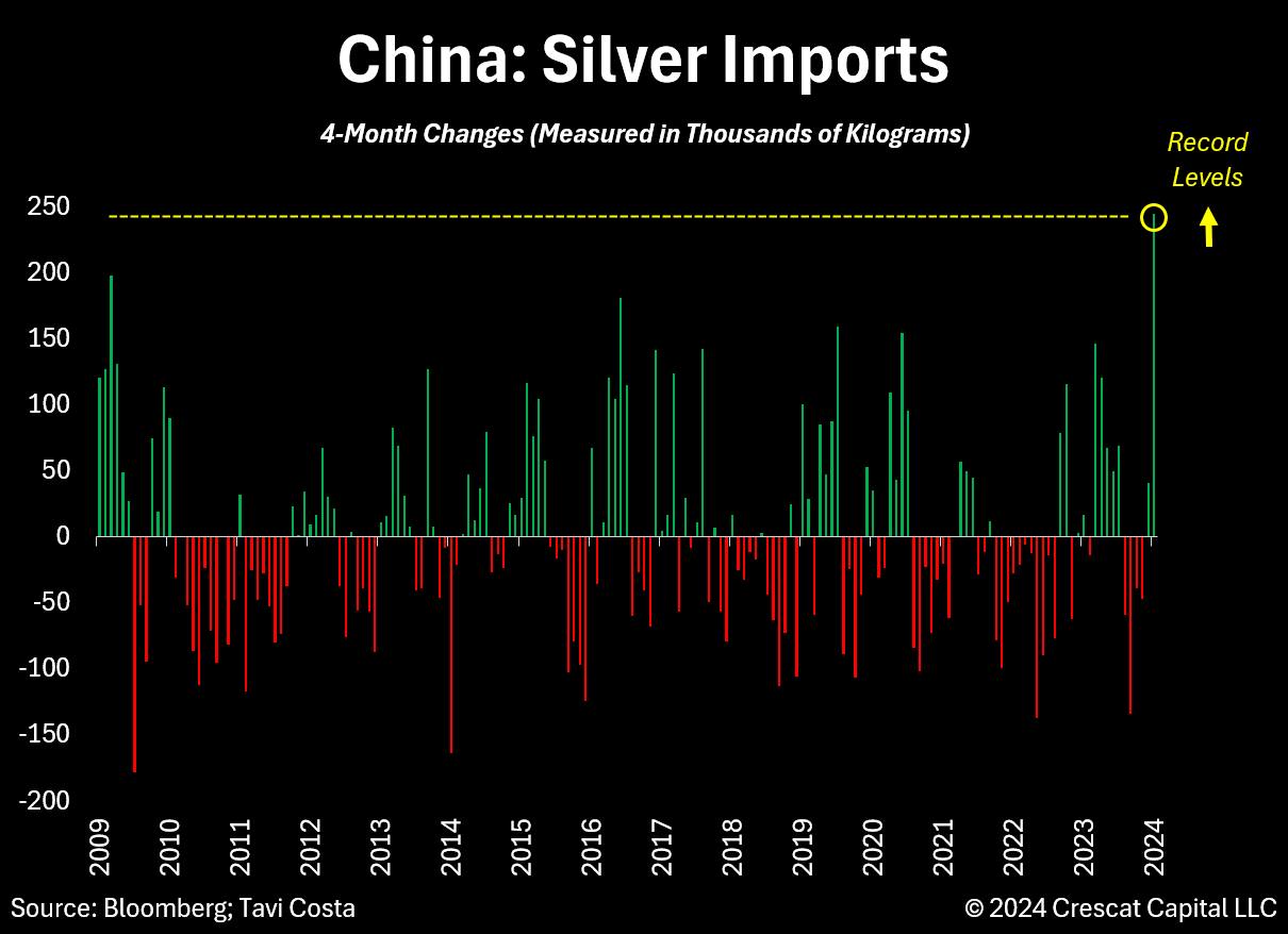 واردات کمسابقه نقره توسط چینیها / اژدها پس از طلا، حالا نقره میخرد