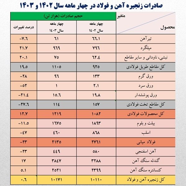 حجم صادرات آهن و فولاد ایران ۱۴ درصد کاهش یافت