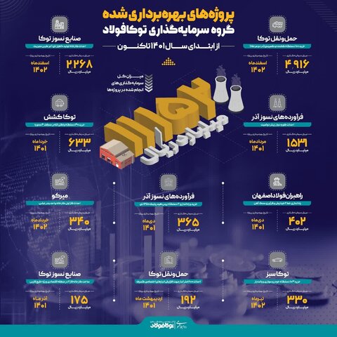 پروژه‌های بهره‌برداری شده گروه سرمایه‌گذاری توکافولاد از ابتدای سال ۱۴۰۱ تاکنون