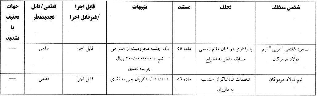 اعلام آرای انضباطی لیگ فوتبال ساحلی و فوتسال/ جریمه نقدی برای گیتیزن‌ها