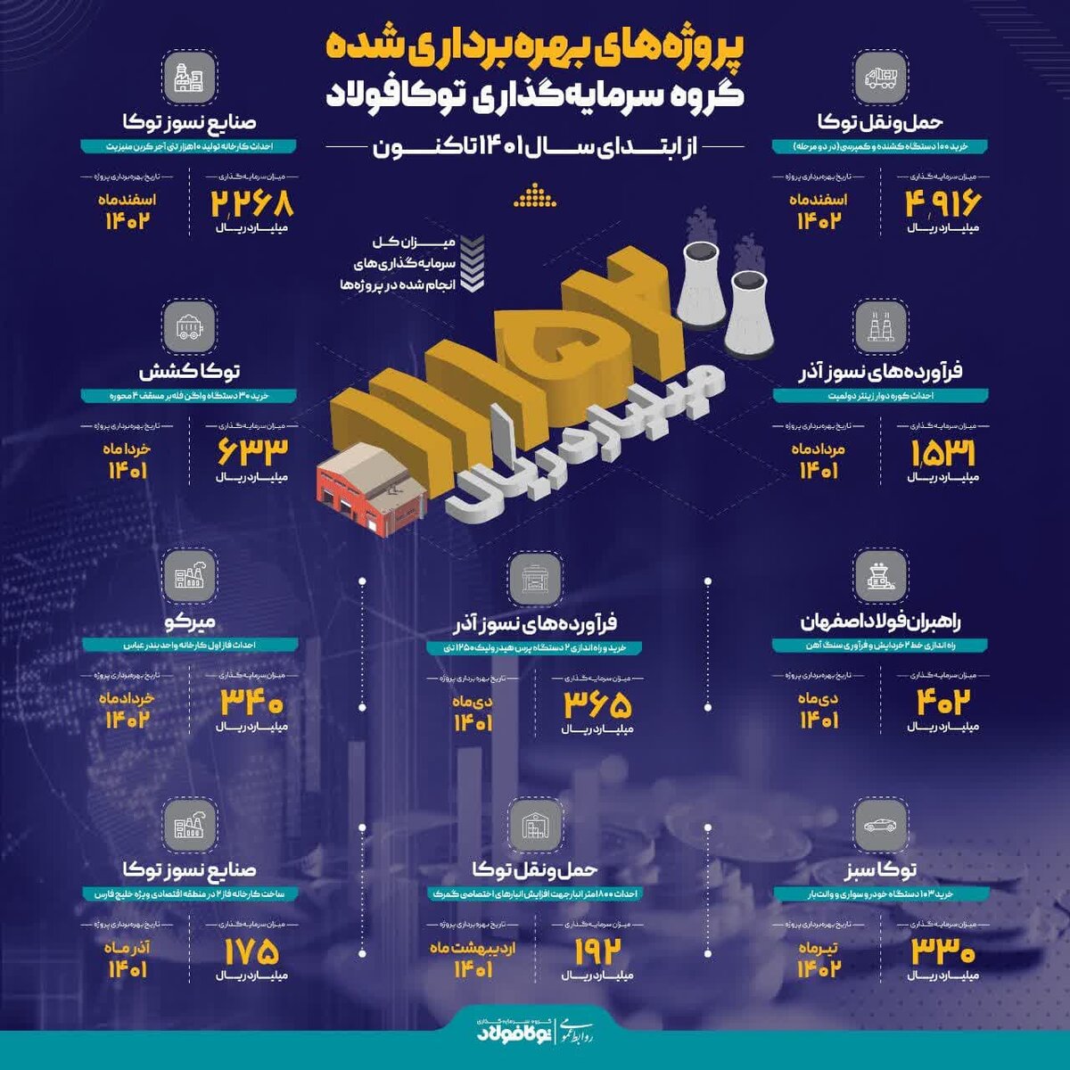 پروژههای بهرهبرداری شده گروه سرمایهگذاری توکافولاد از ابتدای سال ۱۴۰۱ تاکنون