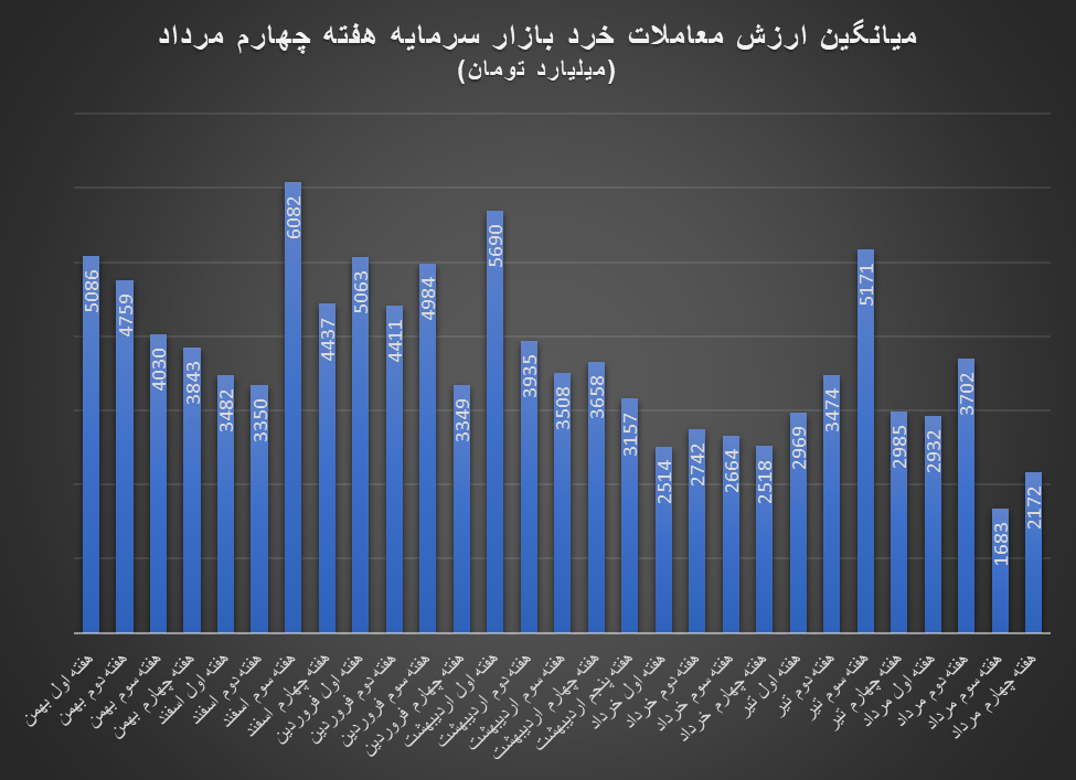 رشد بورس به وقت پایان مرداد