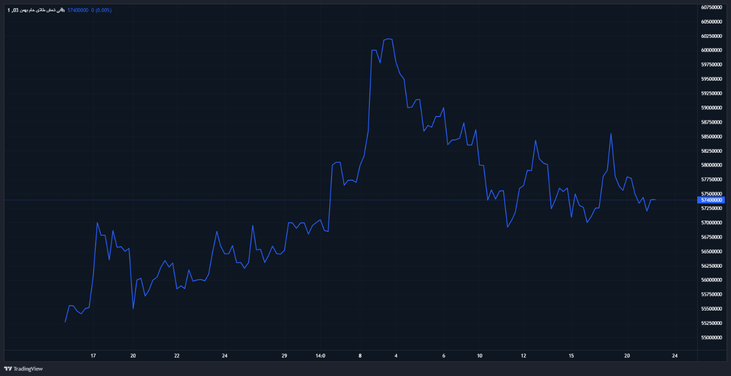 چشمانداز منفی قیمتها در بازار داخلی در دوران سقف شکنی انس طلا