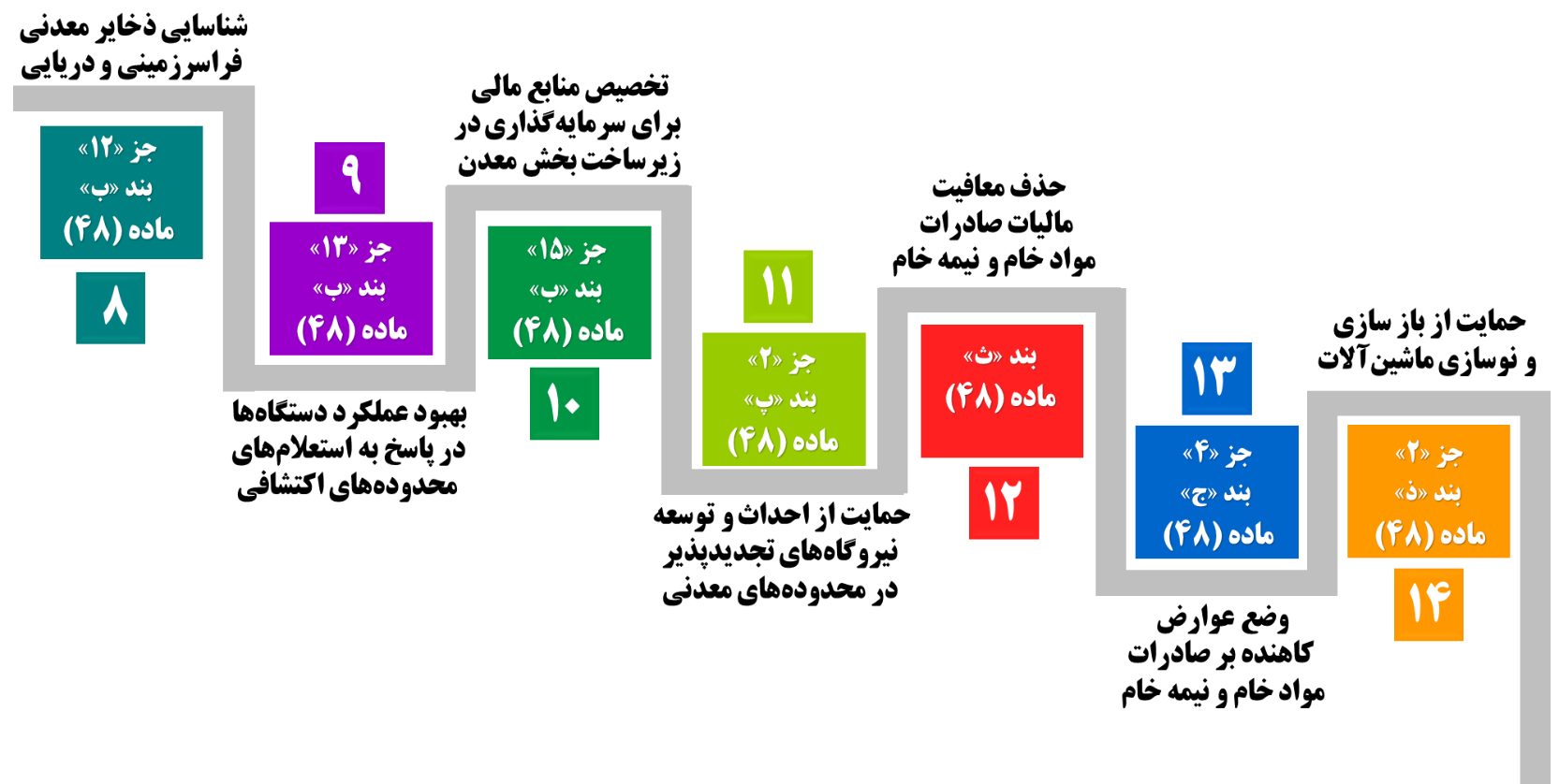 احکام برنامه هفتم، چه مسیری پیش روی بخش معدن ترسیم میکند؟