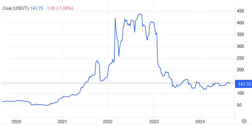 نقشه جدید چینیها برای بازار زغالسنگ