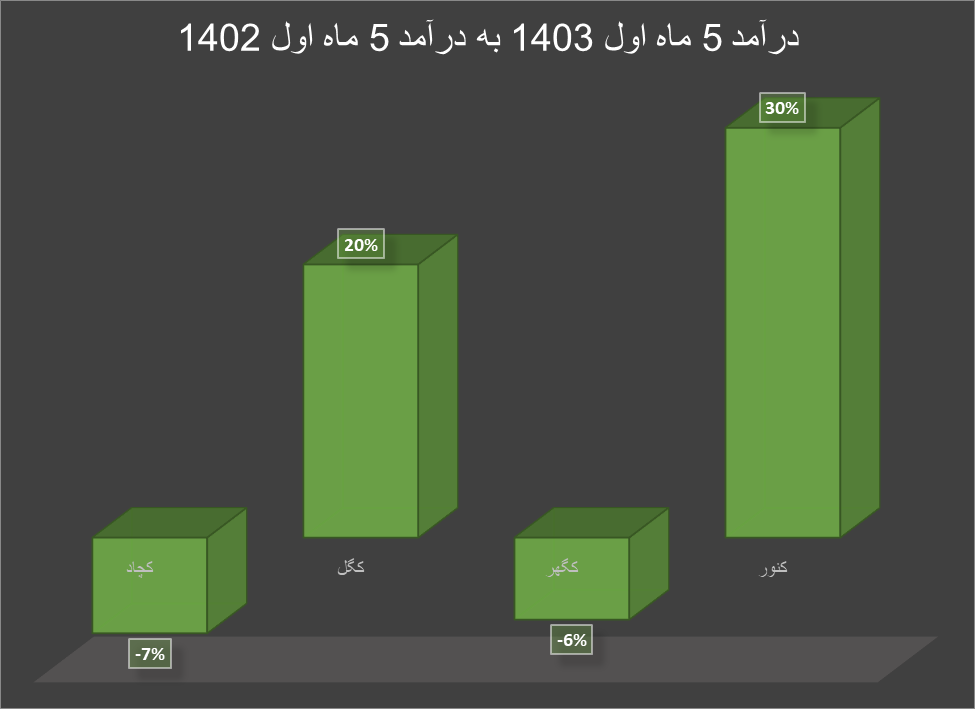 تاثیر سنگ آهن ۹۳ دلاری بر صورت مالی تولیدکنندگان داخلی / چشم انداز منفی قیمت سنگ آهن