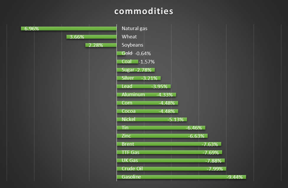 هفته ریزشی در بازار کامودیتیها