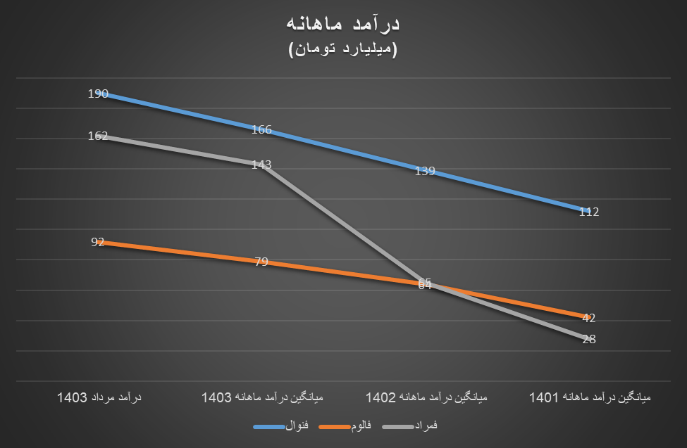 روند رو به رشد فروش آلومینیوم در بازار داخلی با وجود رکود در بازارهای جهانی