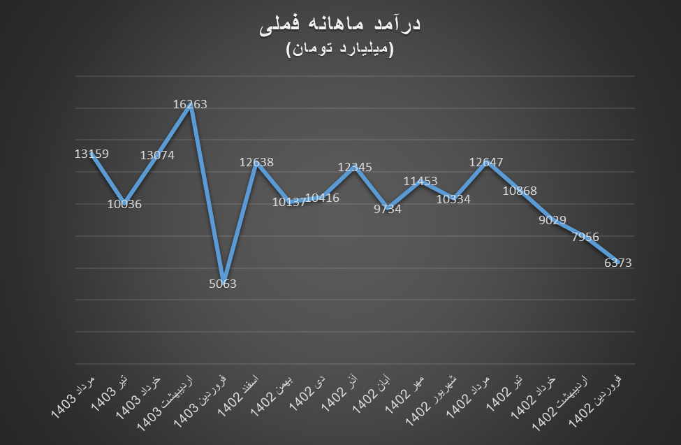 روند رو به رشد فروش مس در ایران