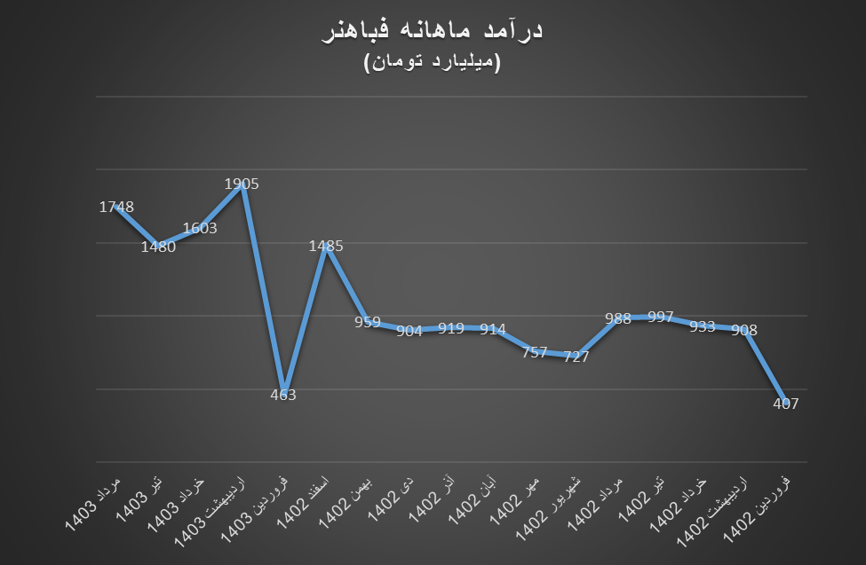 روند رو به رشد فروش مس در ایران